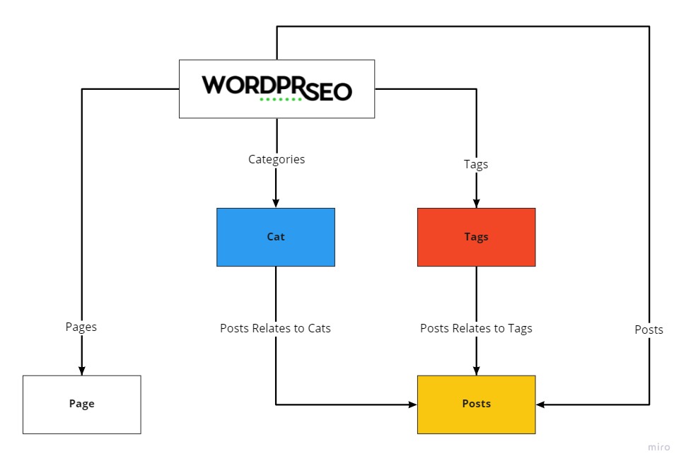 WordprSEO Website Structure